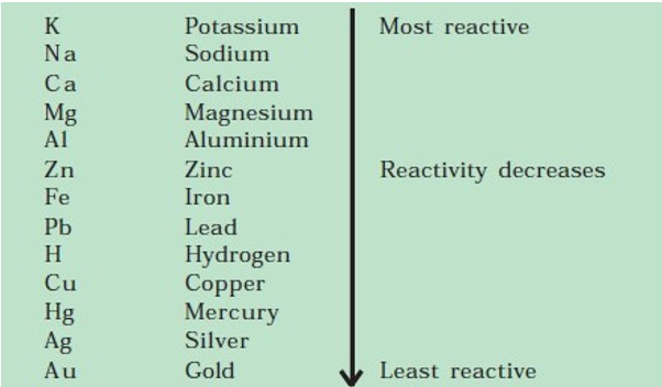 Order of reactivity