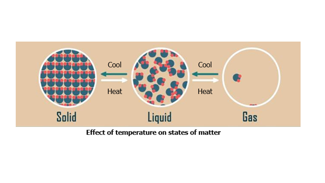 Effect of temperature on states of matter