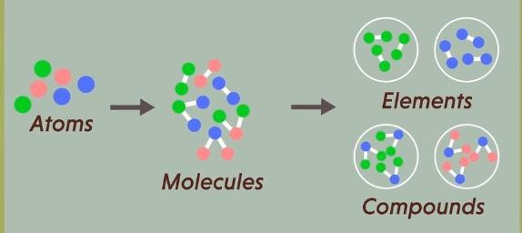 Molecules in elements and compounds