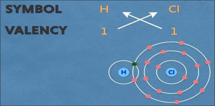 The chemical formula for hydrogen chloride