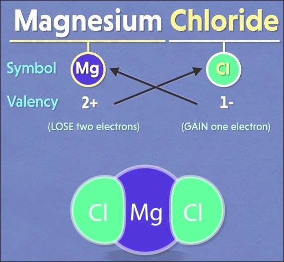 The chemical formula for magnesium chloride