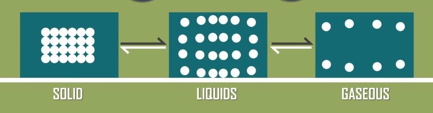 Interchange of states of matter