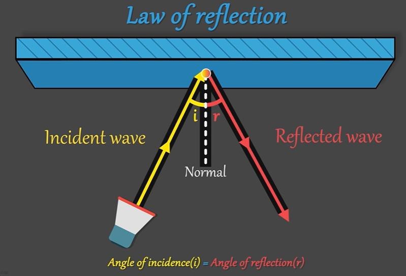 Law of Reflection