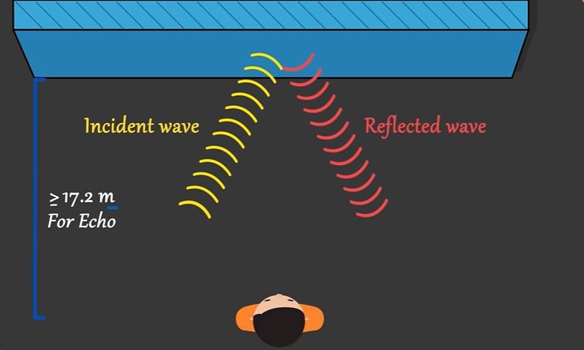 Minimum distance required to hear an Echo