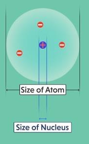 Rutherford's atomic model