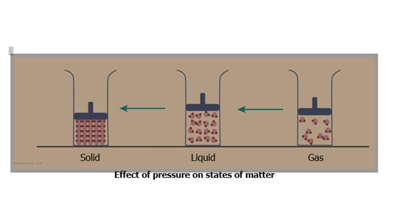 Effect of pressure on states of matter