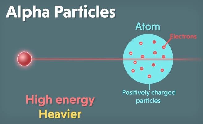 Alpha Particles Passing Through Atoms