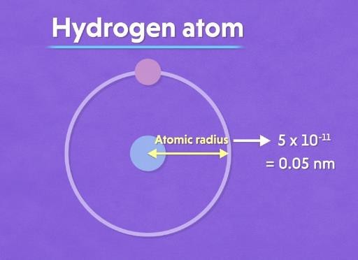 Atomic size of a hydrogen atom