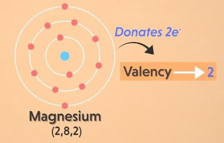 Valency of Magnesium