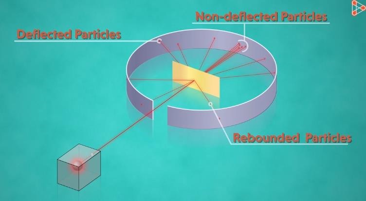 Observations of gold foil experiment