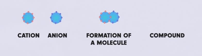 Formation of compound