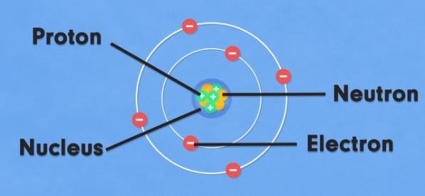 Structure of an atom