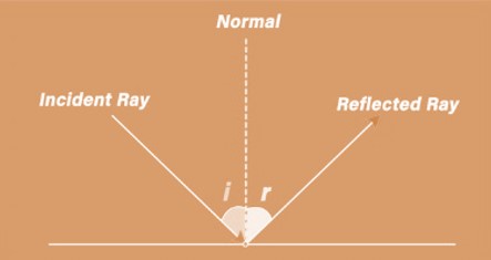 Angles of incidence and reflection