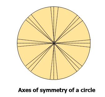 Axes of symmetry of a circle