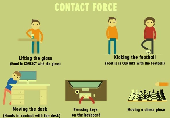 Contact forces examples