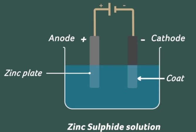 Electroplating process