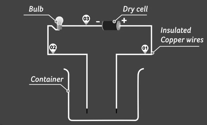 Experiment to test electrical conductivity of liquids