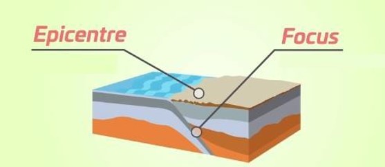 Focus and Epicentre of an earthquake