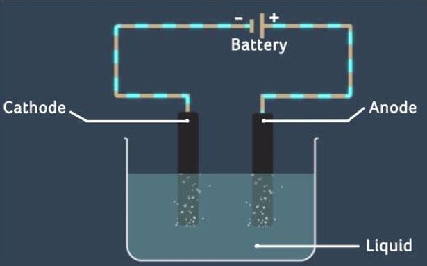 Gas liberated at the electrodes