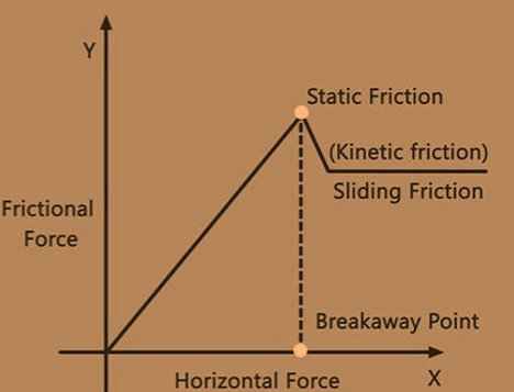 Graphical representation of static and sliding friction