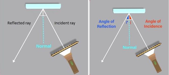 Laws of reflection Experiment diagram