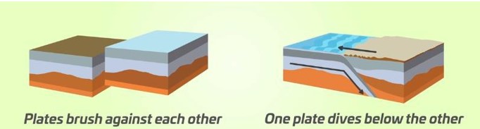 Movement of tectonic plates causing earthquakes