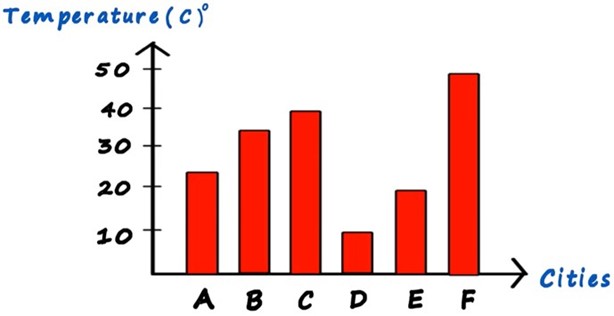 Average temperatures of the cities 