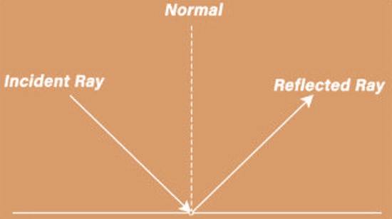 Reflection of light diagram