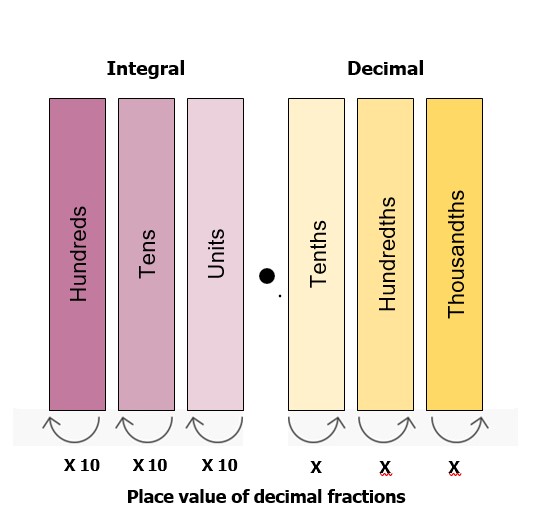 Place value of decimal fractions