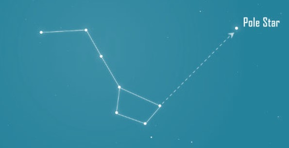 Spotting the Pole Star using Ursa Major