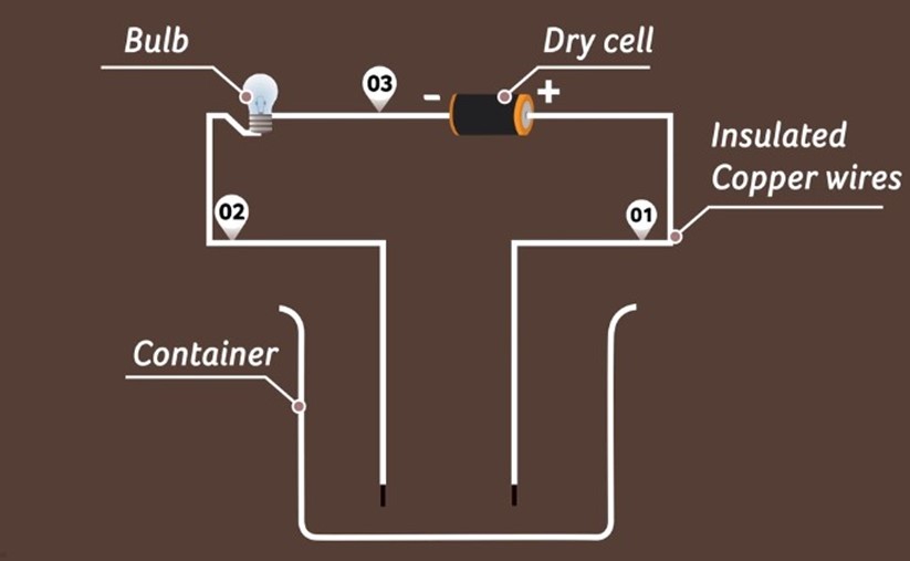 Testing electrical conductivity of liquids