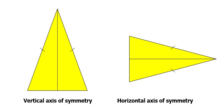 Vertical axis of symmetry and Horizontal axis of symmetry