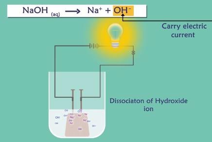 Dissociation of 𝑶𝑯−ions