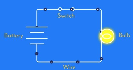 An electric circuit when the switch is closed