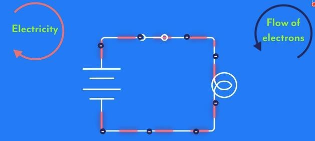 Direction of flow of current and flow of electrons