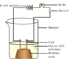 The acid solution in water conducts electricity